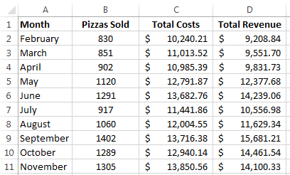 Spreadsheet containing pizza sales data