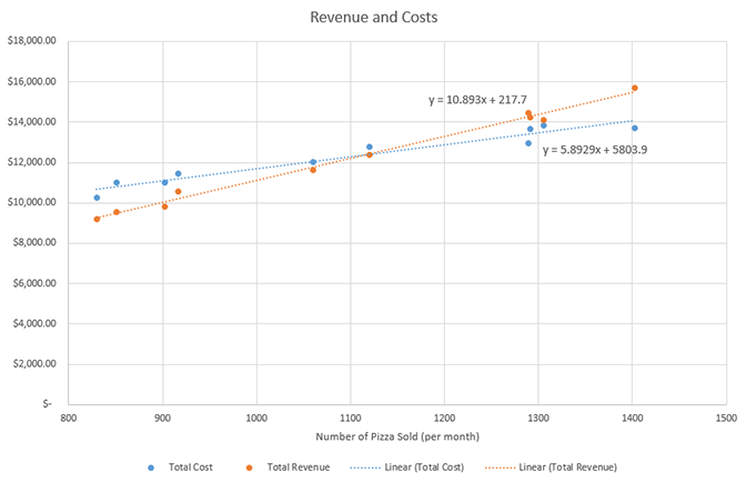 Scatter plot representing Revenue and Costs
