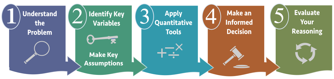 Diagram of Quantitative Reasoning Process: 1. Understand the problem 2. Identify key variables, make key assumptions 3. Apply quantitative tools 4. Make an informed decision 5. Evaluate your reasoning.