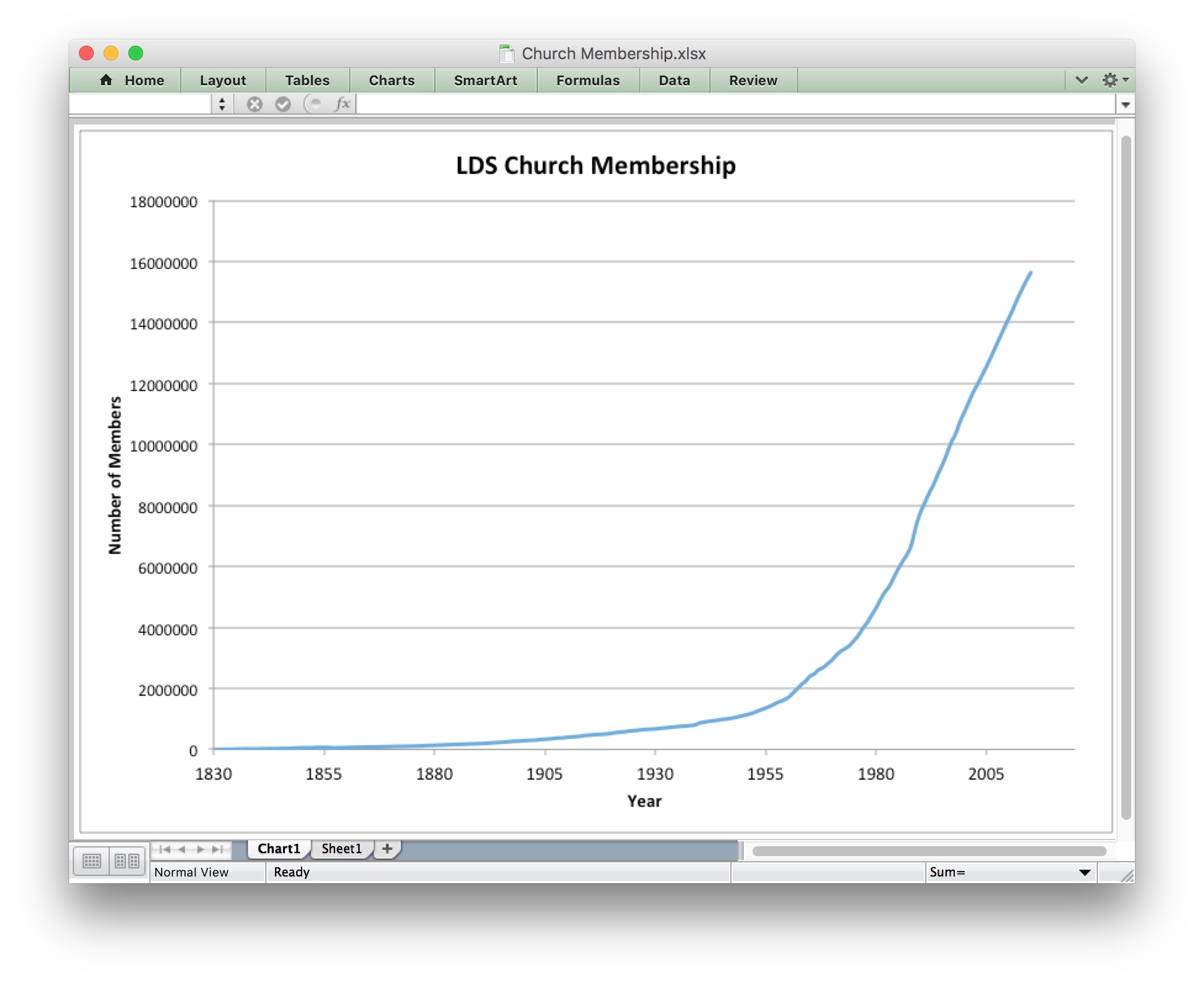 Graph of Church Membership over Time