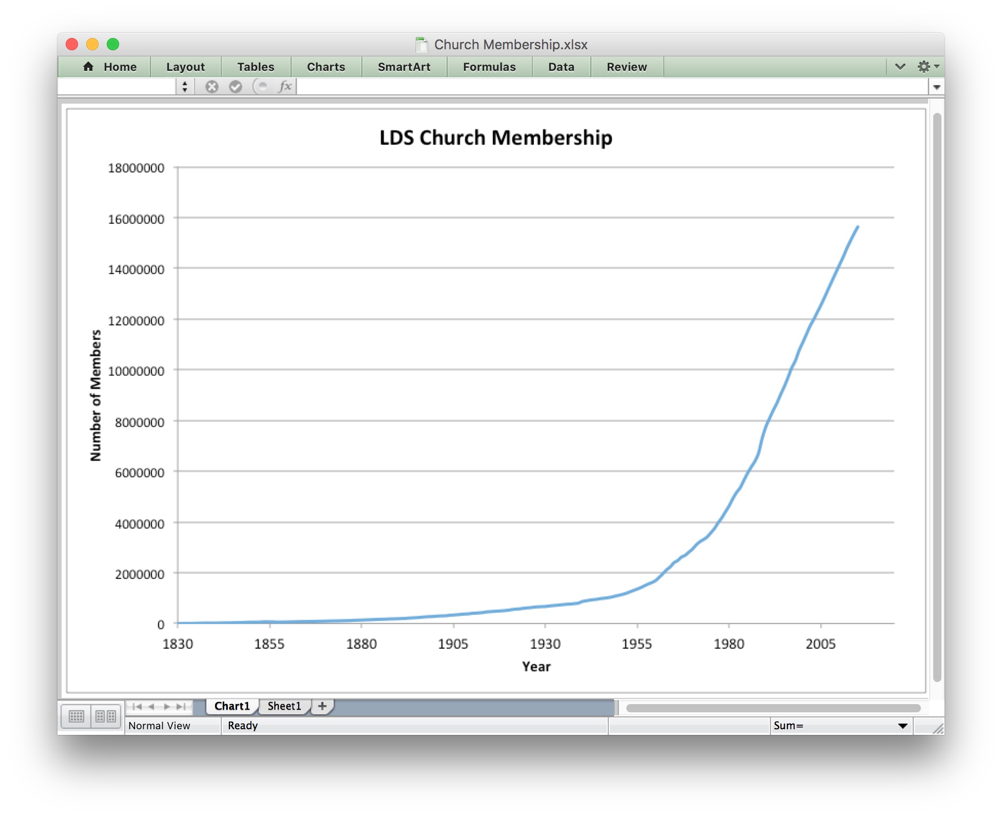 Graph of Church Membership over Time